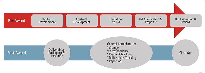 File:Contract management Processes.JPG