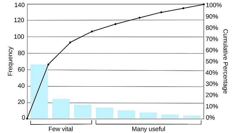 File:Pareto Chart.jpg