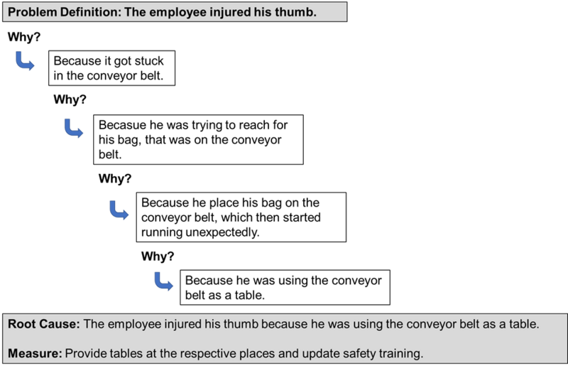 File:5-Why Example.png