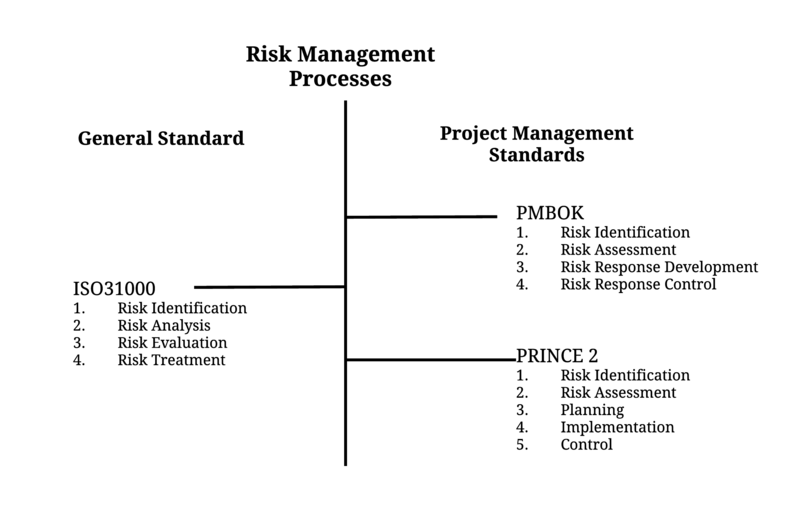 File:Risk Management Processes.png