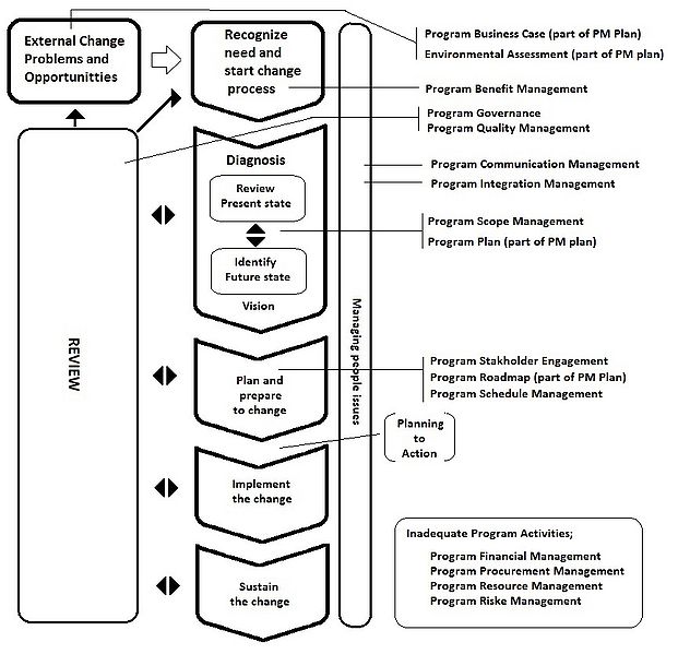 File:Change Management vs Program Management.jpg