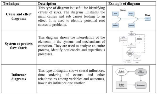 The three different diagram techniques describes in PIM and their description and example [5]