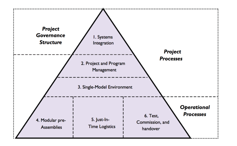 File:MegaProjectProcesses.png