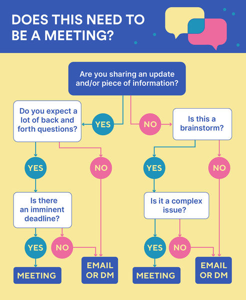 File:Meeting-decision-tree2.jpg