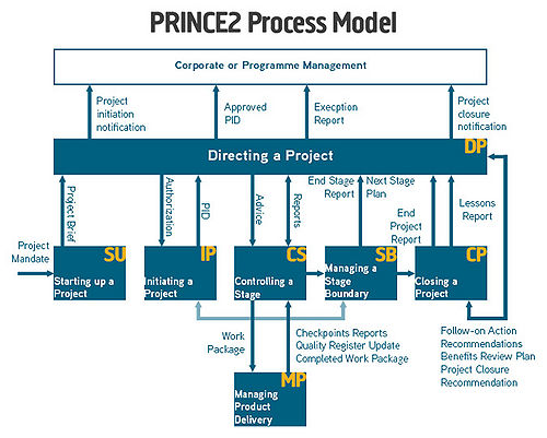 Description on the seven processes. [4]