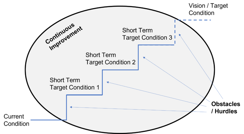 File:Target Condition Continuous Improvement.png