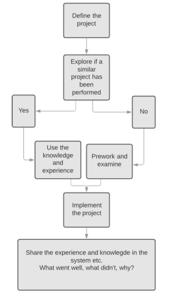 Figure 4: Example of PPR (own figure)