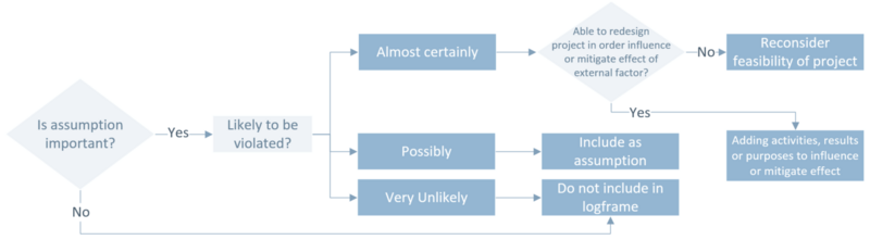 File:Assumption decision.png