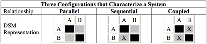 File:DSM configurations.png