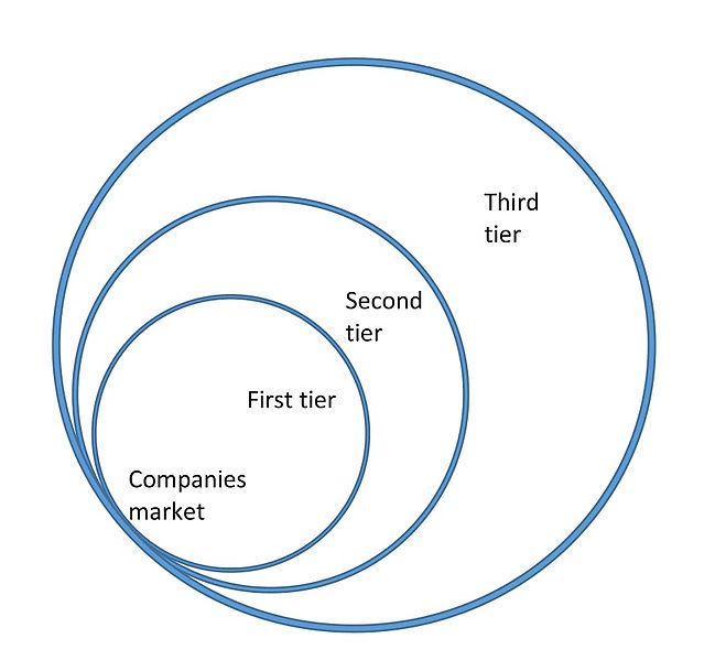 File:ThreeCustomerTiers.jpg