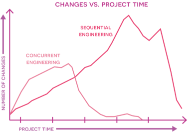 Figure 1: Changes vs. project time