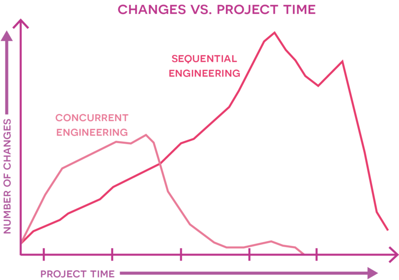 File:Changes v project time.png