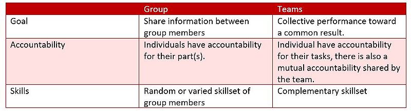 File:Group vs team.JPG
