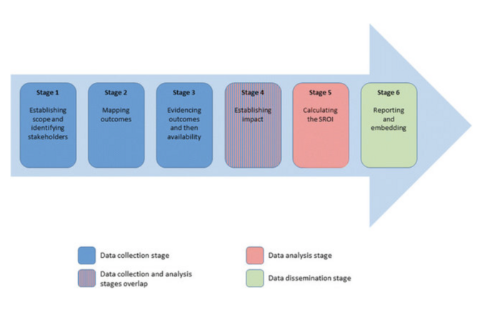SROI Methodology