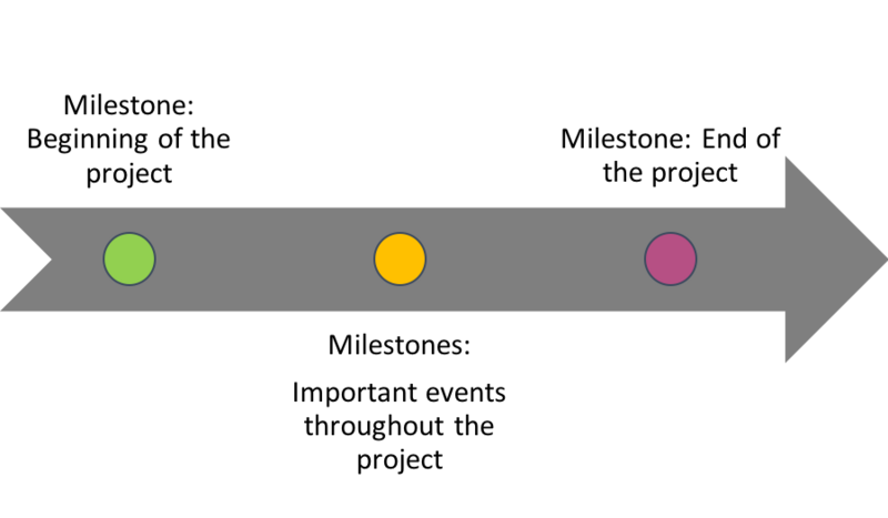 File:Milestones.png