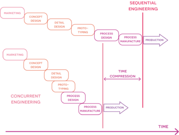 Figure 3: Project time reduction