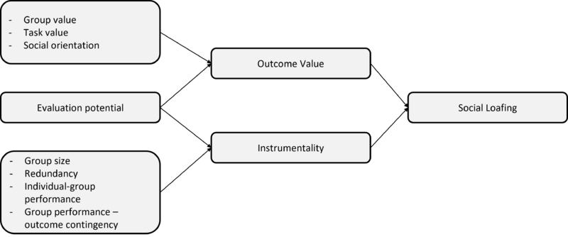 File:Determinants of social loafing.png