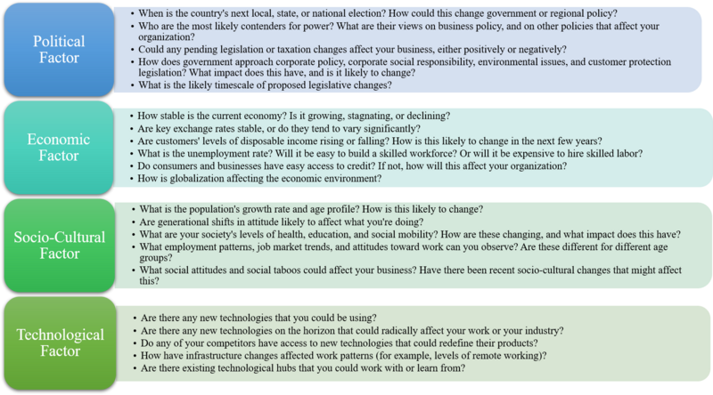 Figure 1 : PEST Analysis Brainstorming