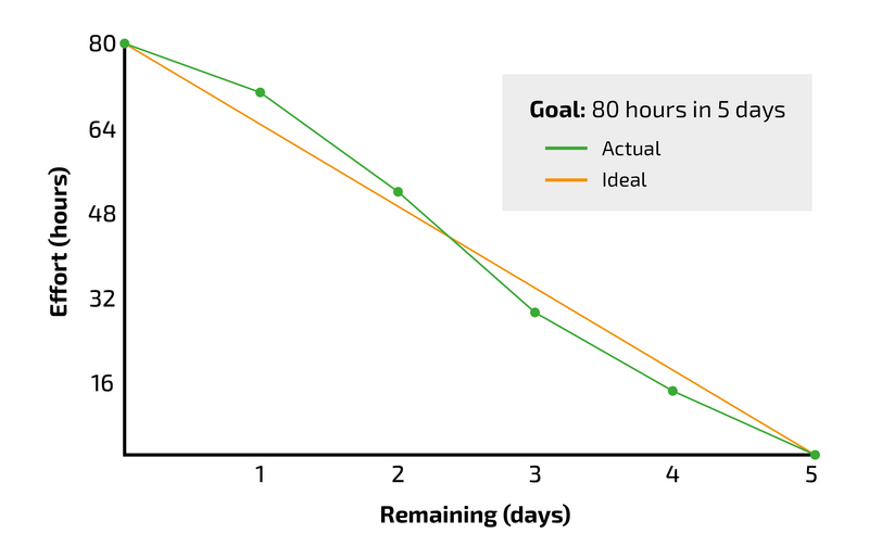 File:Burndown chart example.png