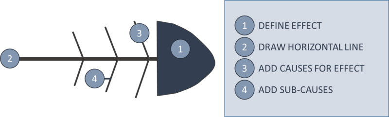 File:Fish bone diagram TM.png