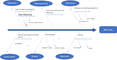 Example of Fish Bone Diagram. Image recreated from Wall street mojo