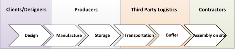 File:SWOT on prefabrication process.PNG