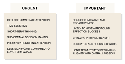 Figure 2: Breakdown of urgency and importance (own figure, based on [3] and [8])