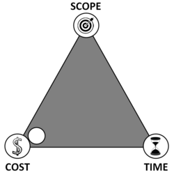 Figure 4: Cost is the prioritized constraint at the expense of scope and time.