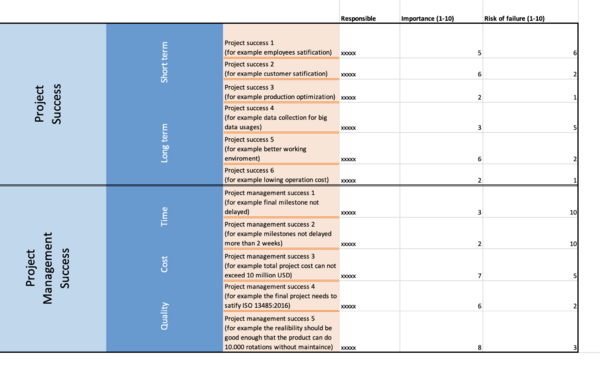 Matrix to measure the importance and risk of failure for each project success and project management success