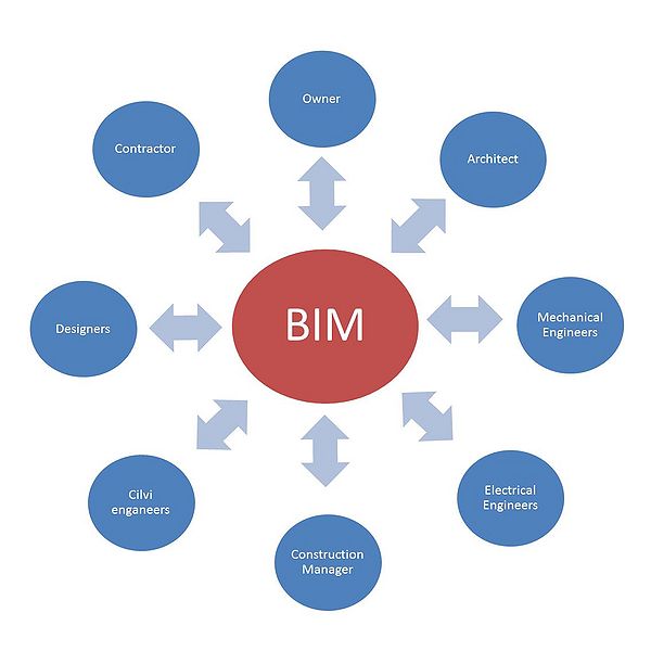 File:BIM.jpg