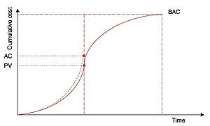 Figure 3 - Planned Value and Actual Cost (AC). In this case, the Actual Cost exceed the PV, giving reason for concern