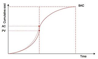 Figure 3 - Planned Value and Actual Cost (AC). In this case, the Actual Cost exceed the PV, giving reason for concern