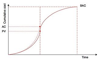 Figure 3 - Planned Value and Actual Cost (AC). In this case, the Actual Cost exceed the PV, giving reason for concern
