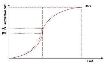 Figure 3 - Planned Value and Actual Cost (AC). In this case, the Actual Cost exceed the PV, giving reason for concern