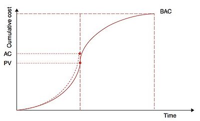 Figure 3 - Planned Value and Actual Cost (AC)