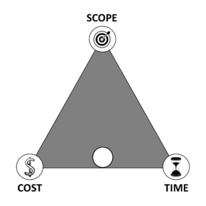 Figure 5: Cost and time are prioritized at the expense of scope