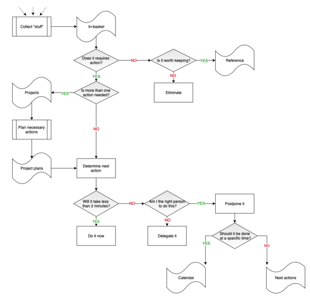 File:GTD Info collecting process.png
