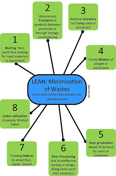 File:Lean wastes.jpg