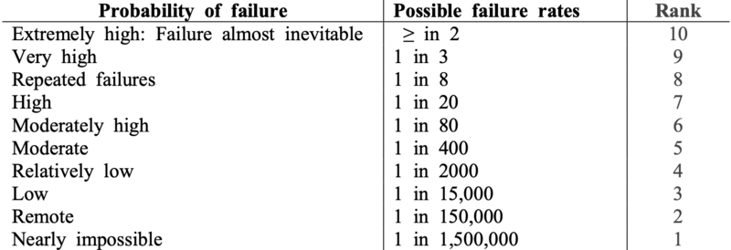 File:Occurence scale.png