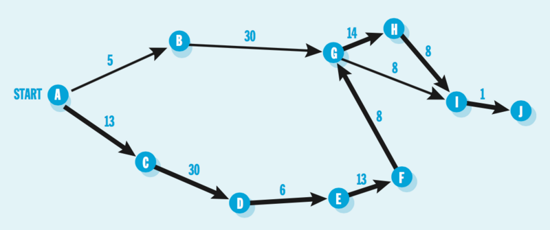 File:PERT network.png