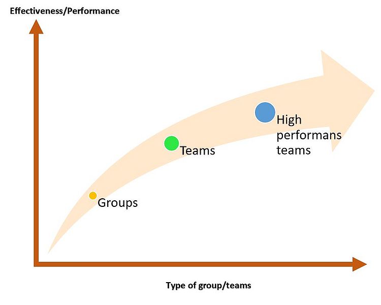 File:Figure teams over effectivenesss.JPG