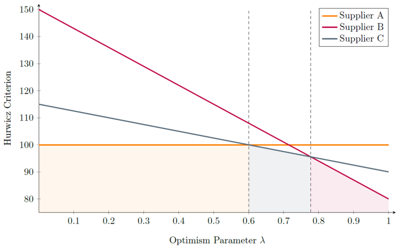 File:Hurwicz Criterion Sensitivity Analysis.png