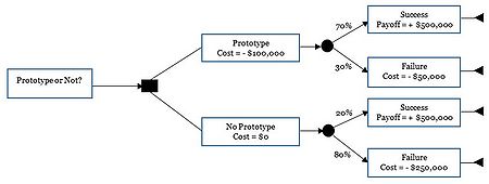 Figure 2 - Change node