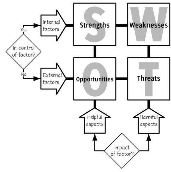 File:SWOT template.jpg