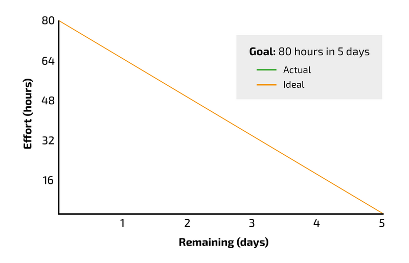 File:Burndown chart example 4.png
