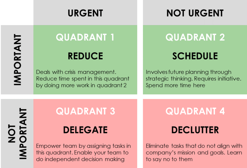 File:Eisenhower Matrix 2.PNG