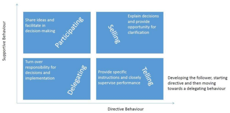 File:Situational Leadership Model.png
