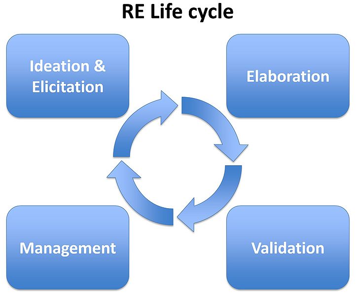 File:LifeCycle.jpg