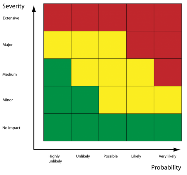 File:Risk analysis.png