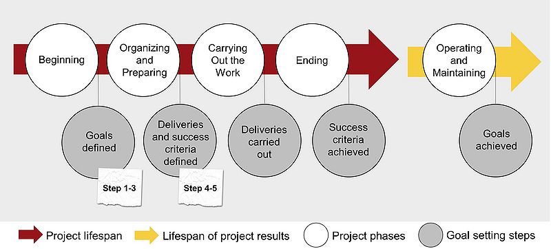 File:Goal Hierarchy project lifespan..jpg